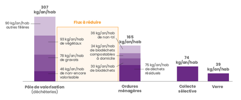 Graphique performance collecte